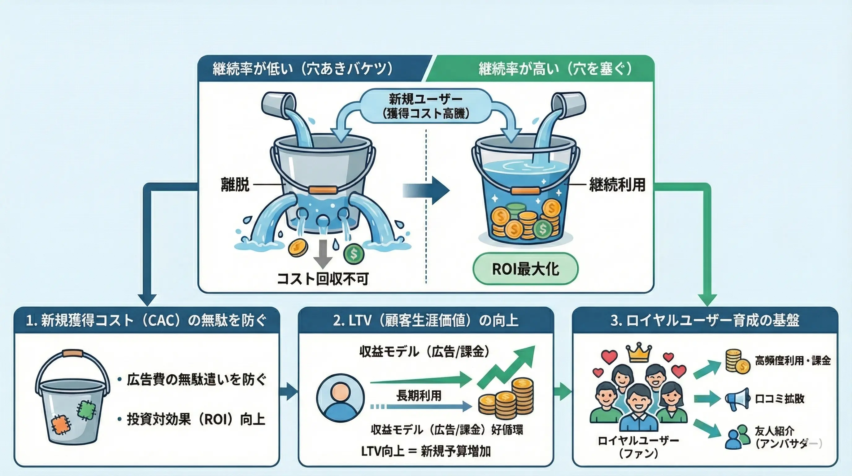 なぜアプリマーケティングで「継続率」が重要なのか