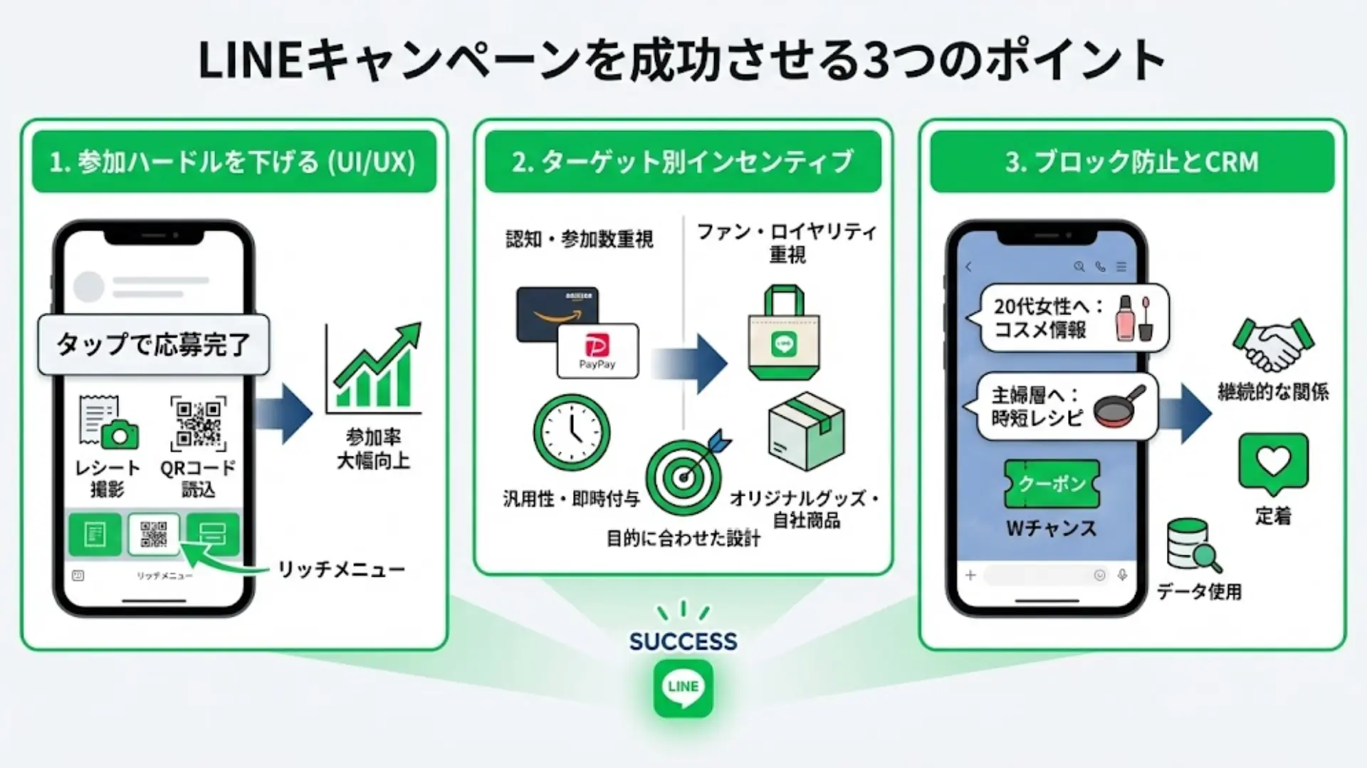 LINEキャンペーンを成功させる3つのポイント