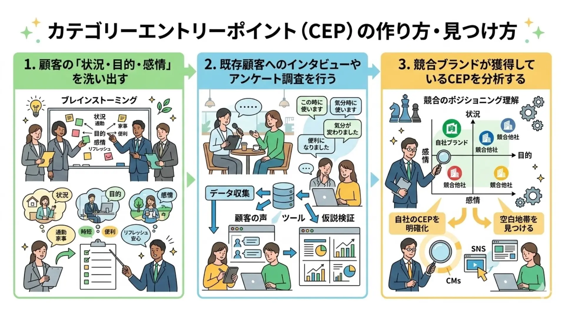 カテゴリーエントリーポイント（CEP）を活用したマーケティング施策