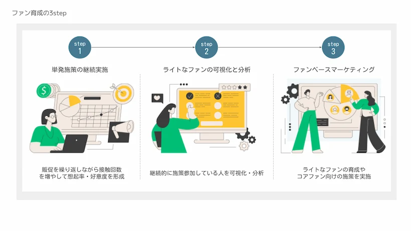 ファンマーケティングのステップ