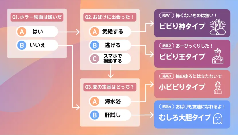 フロー型診断（チャート型）の画像