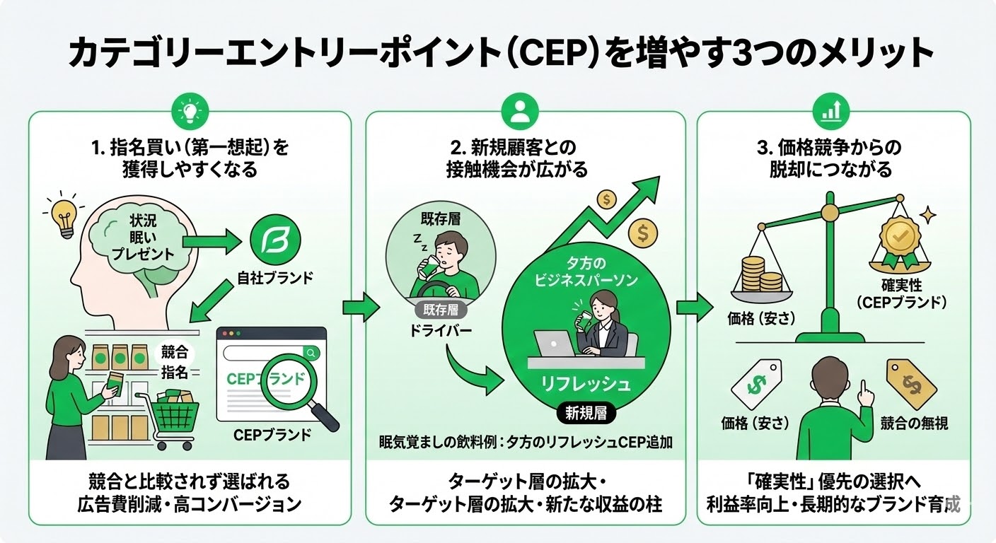 カテゴリーエントリーポイント（CEP）を増やす3つのメリット